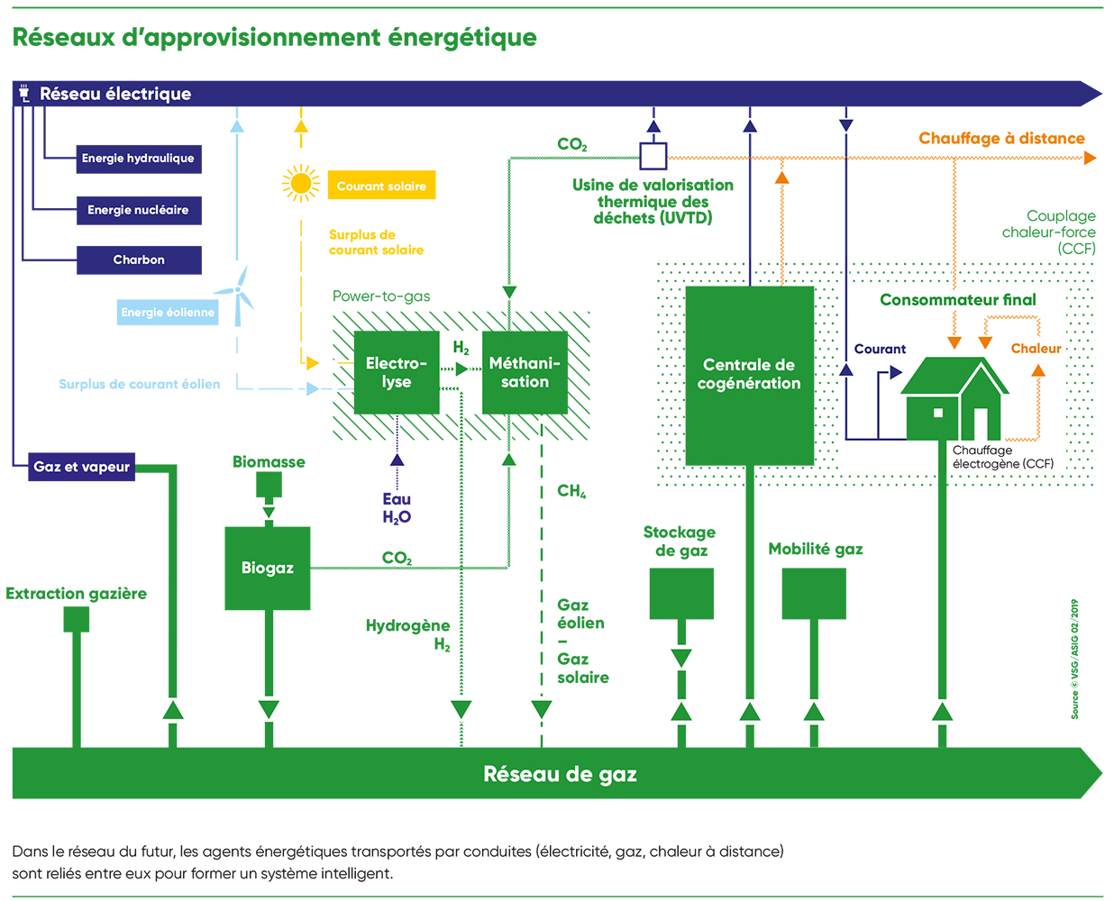 Réseaux d’approvisionnement énergétique