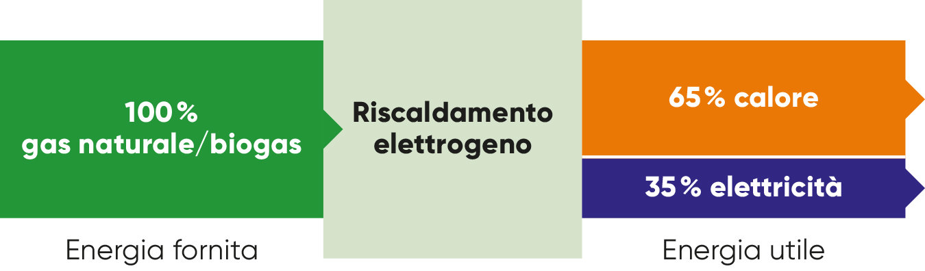 Grafica Riscaldamento elettrogeno: Energie fornita - riconversione - energia utile